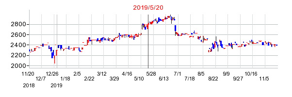 2019年5月20日 13:24前後のの株価チャート